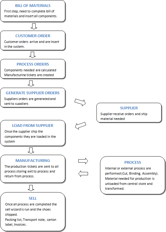 Footwear ERP for shoe factories Flow-chart footwear manufacturing