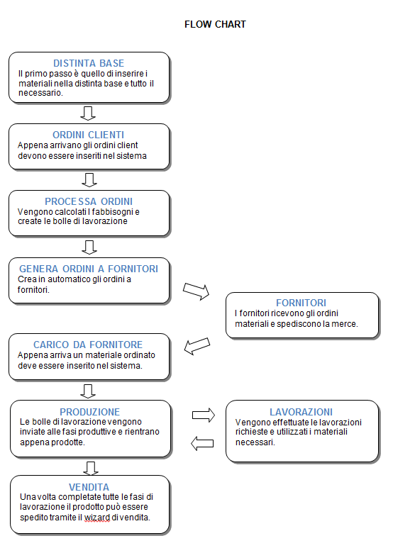software gestione calzaturificio - flow chart